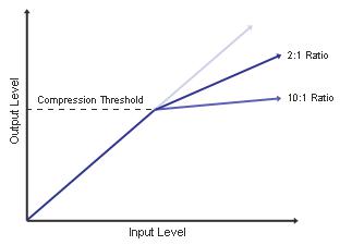 courbe de compression